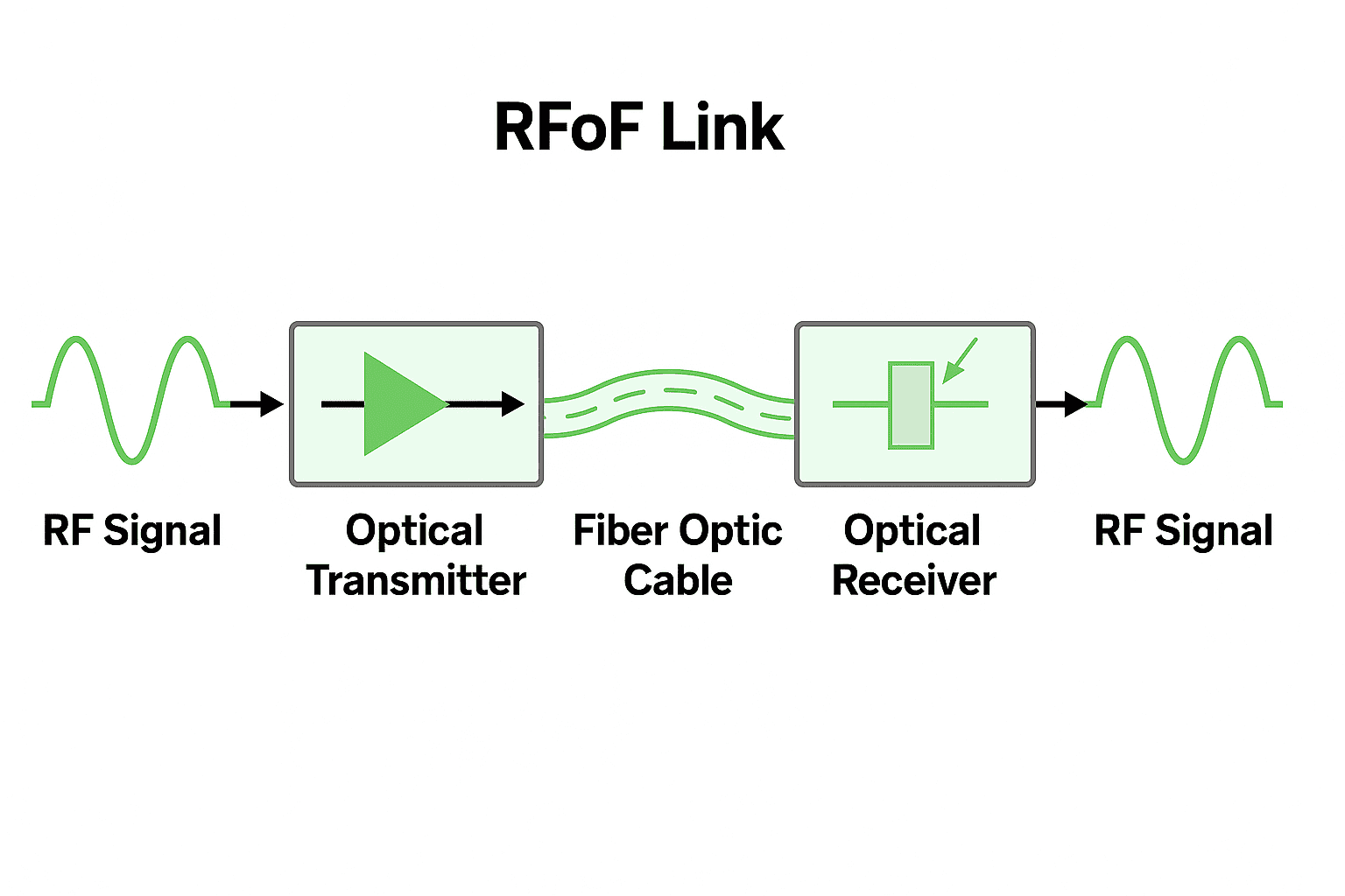 RFoF Technology