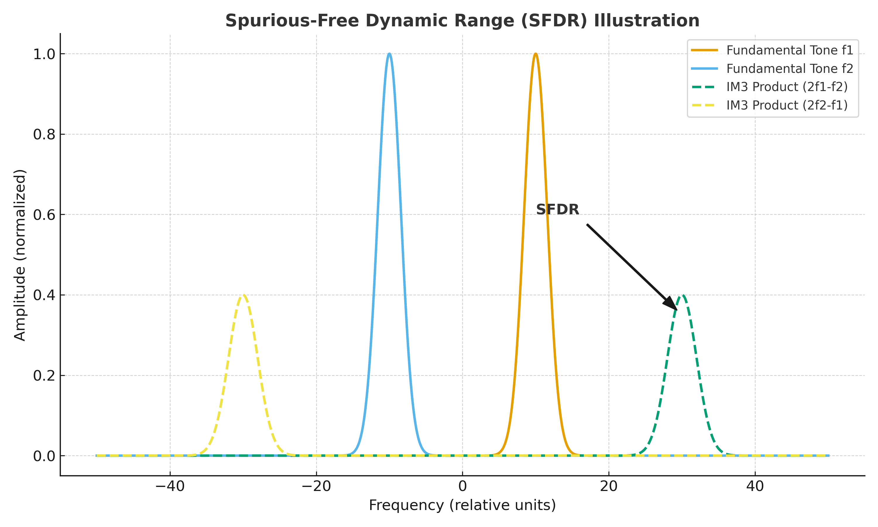 RFoF's Spurious-Free Dynamic Range (SFDR) Illustration
