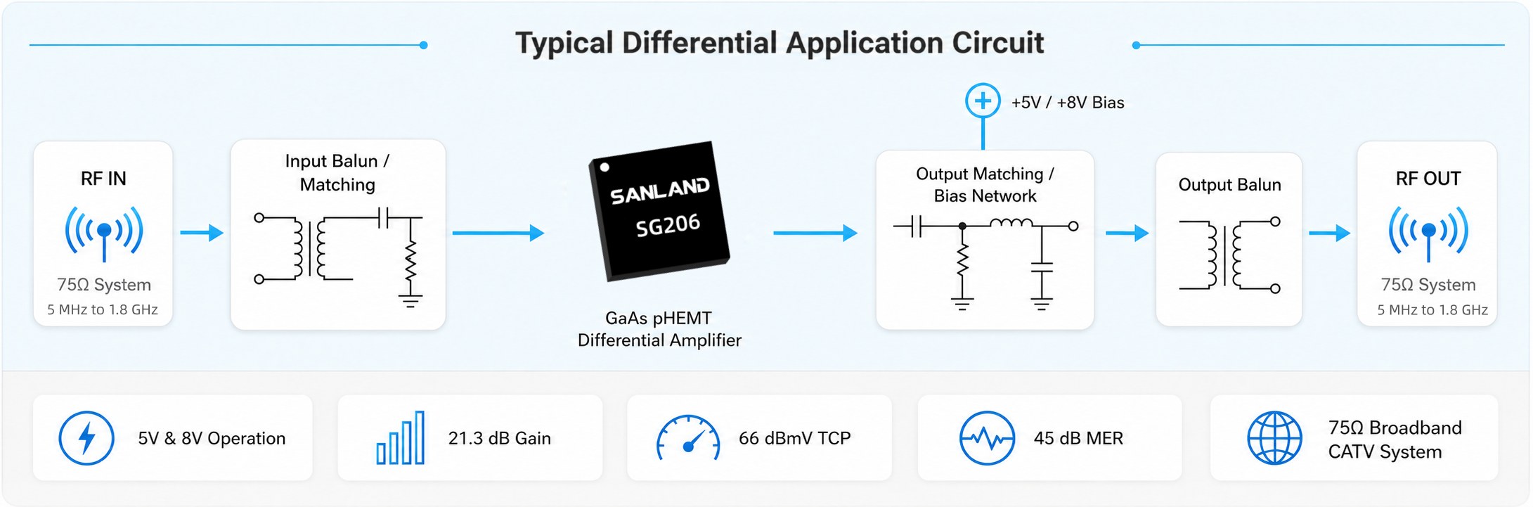 SG206 GaAs pHEMT differential RF amplifier typical application circuit for 5 MHz to 1.8 GHz 75Ω broadband CATV systems SG206 GaAs pHEMT differential RF amplifier typical application circuit for 5 MHz to 1.8 GHz 75Ω broadband CATV systems