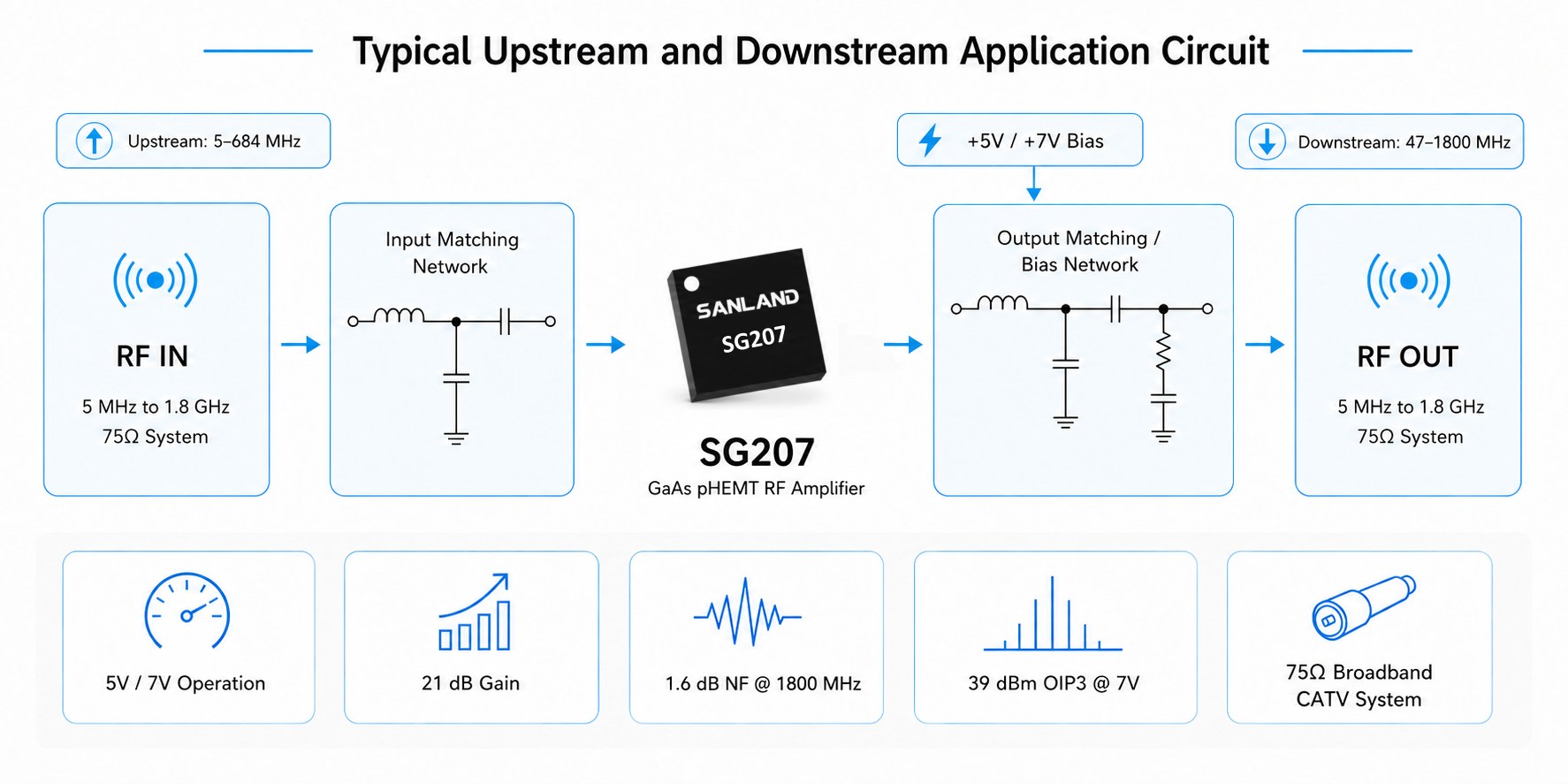 SG207 GaAs pHEMT RF amplifier typical upstream and downstream application circuit for 5 MHz to 1.8 GHz 75Ω broadband CATV systems SG207 GaAs pHEMT RF amplifier typical upstream and downstream application circuit for 5 MHz to 1.8 GHz 75Ω broadband CATV systems