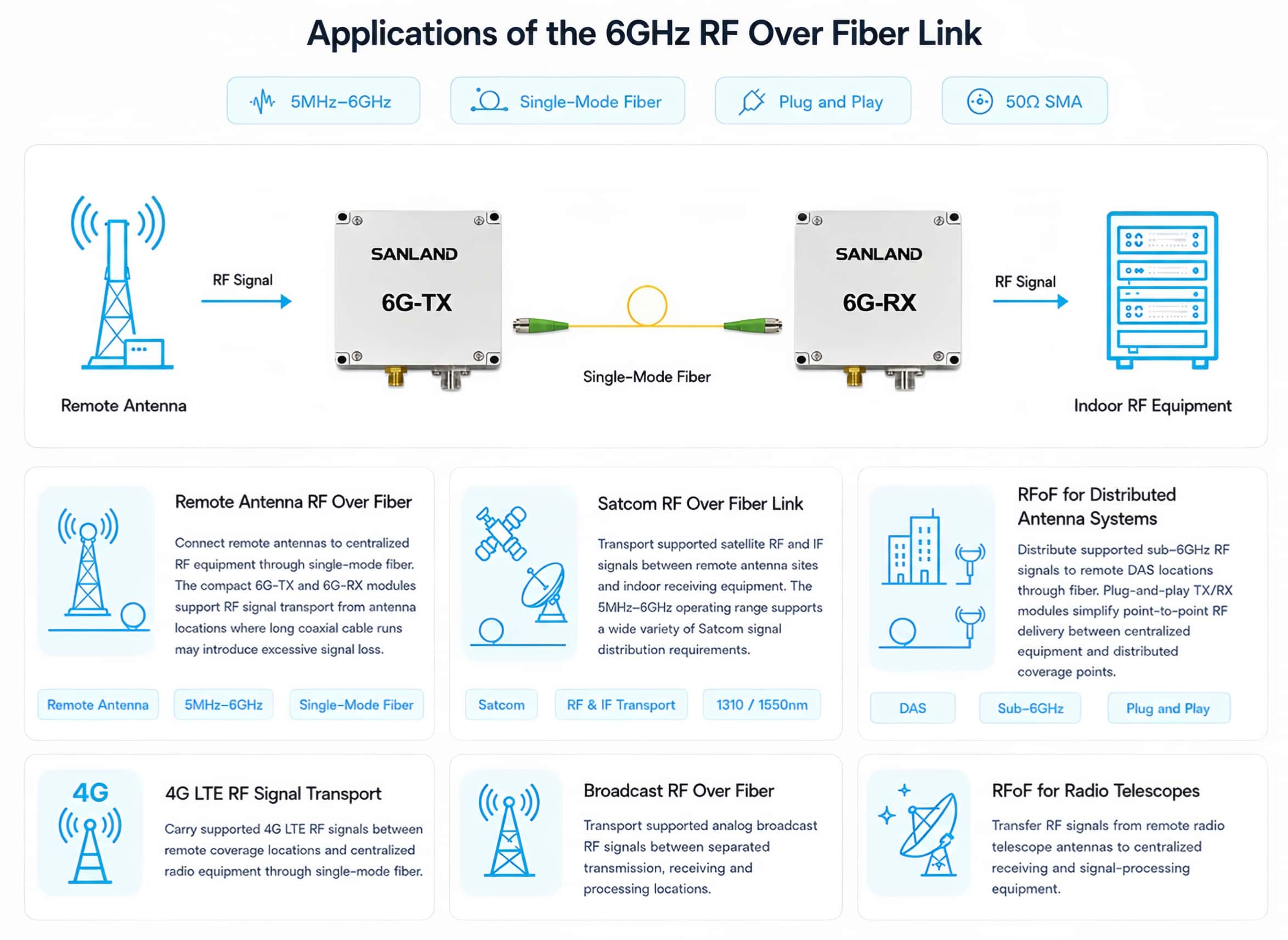 6GHz RF over Fiber link application diagram showing SANLAND 6G-TX and 6G-RX modules connected through single-mode fiber for remote antenna, Satcom, DAS and broadcast applications 6GHz RF over Fiber link application diagram showing SANLAND 6G-TX and 6G-RX modules connected through single-mode fiber for remote antenna, Satcom, DAS and broadcast applications