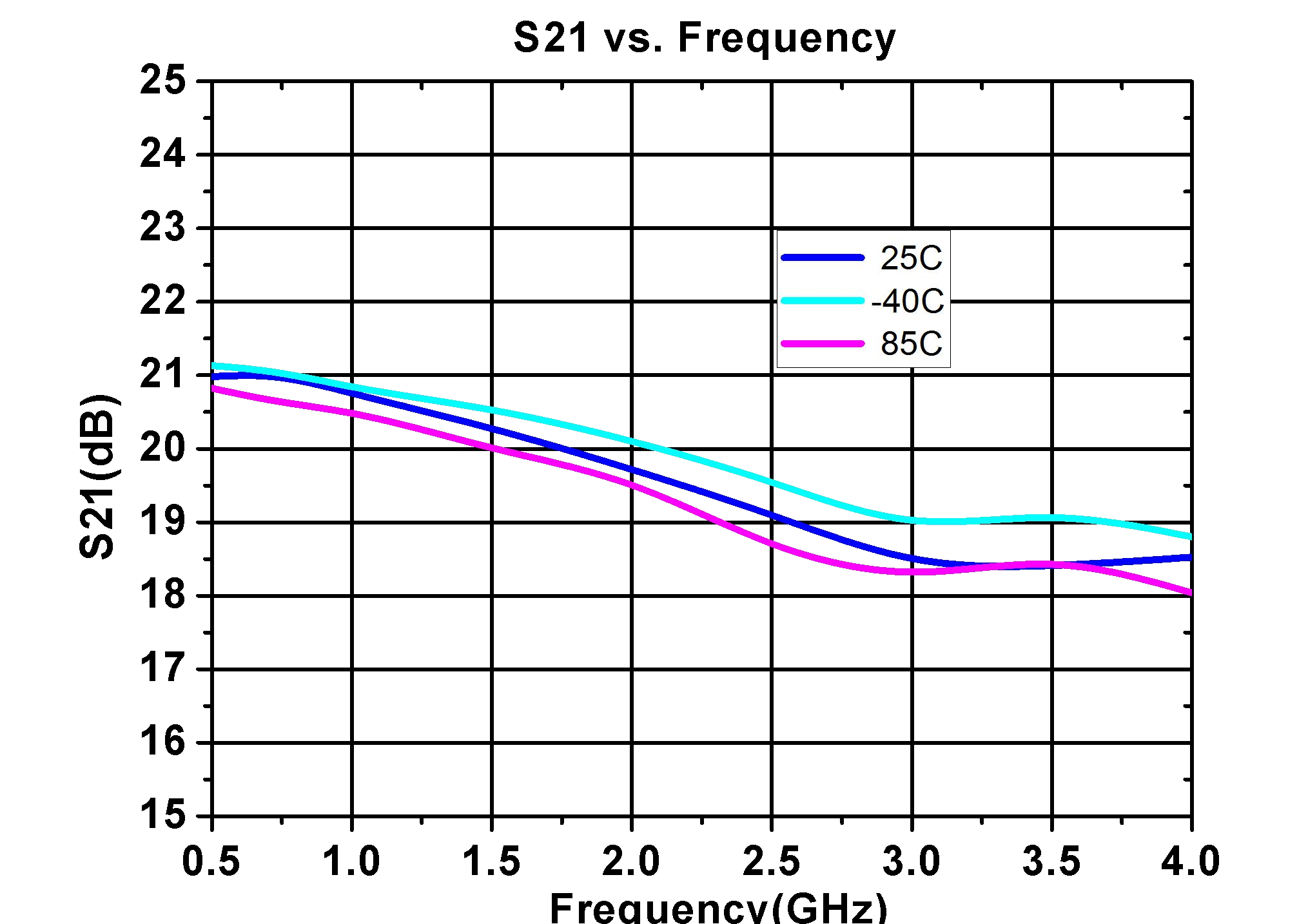 AG50 RF gain block S21 gain vs frequency from 0.5 to 4 GHz at -40&deg;C, 25&deg;C and 85&deg;C